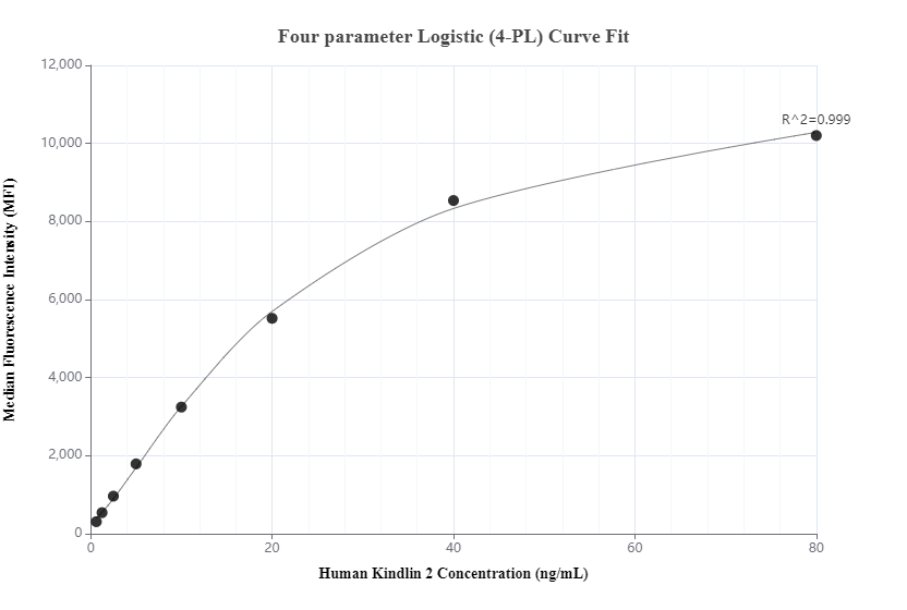 Cytometric bead array standard curve of MP01239-2